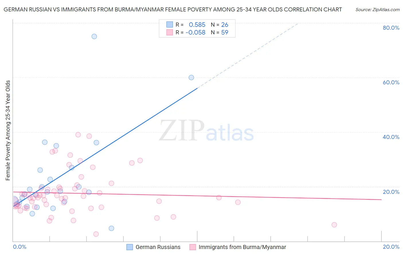 German Russian vs Immigrants from Burma/Myanmar Female Poverty Among 25-34 Year Olds