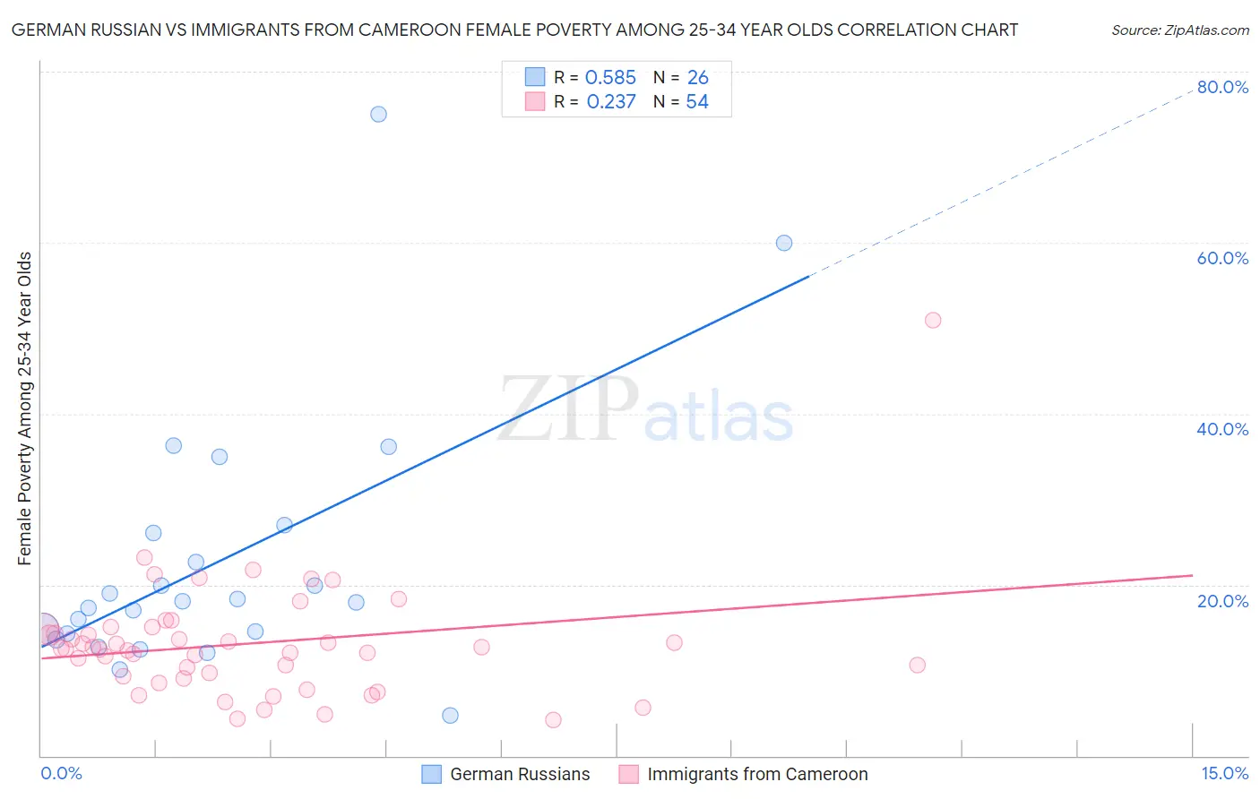 German Russian vs Immigrants from Cameroon Female Poverty Among 25-34 Year Olds