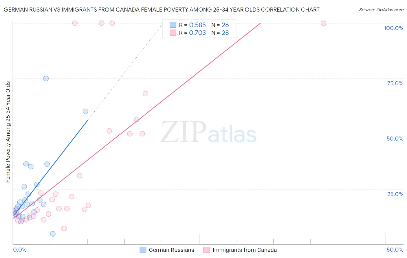 German Russian vs Immigrants from Canada Female Poverty Among 25-34 Year Olds