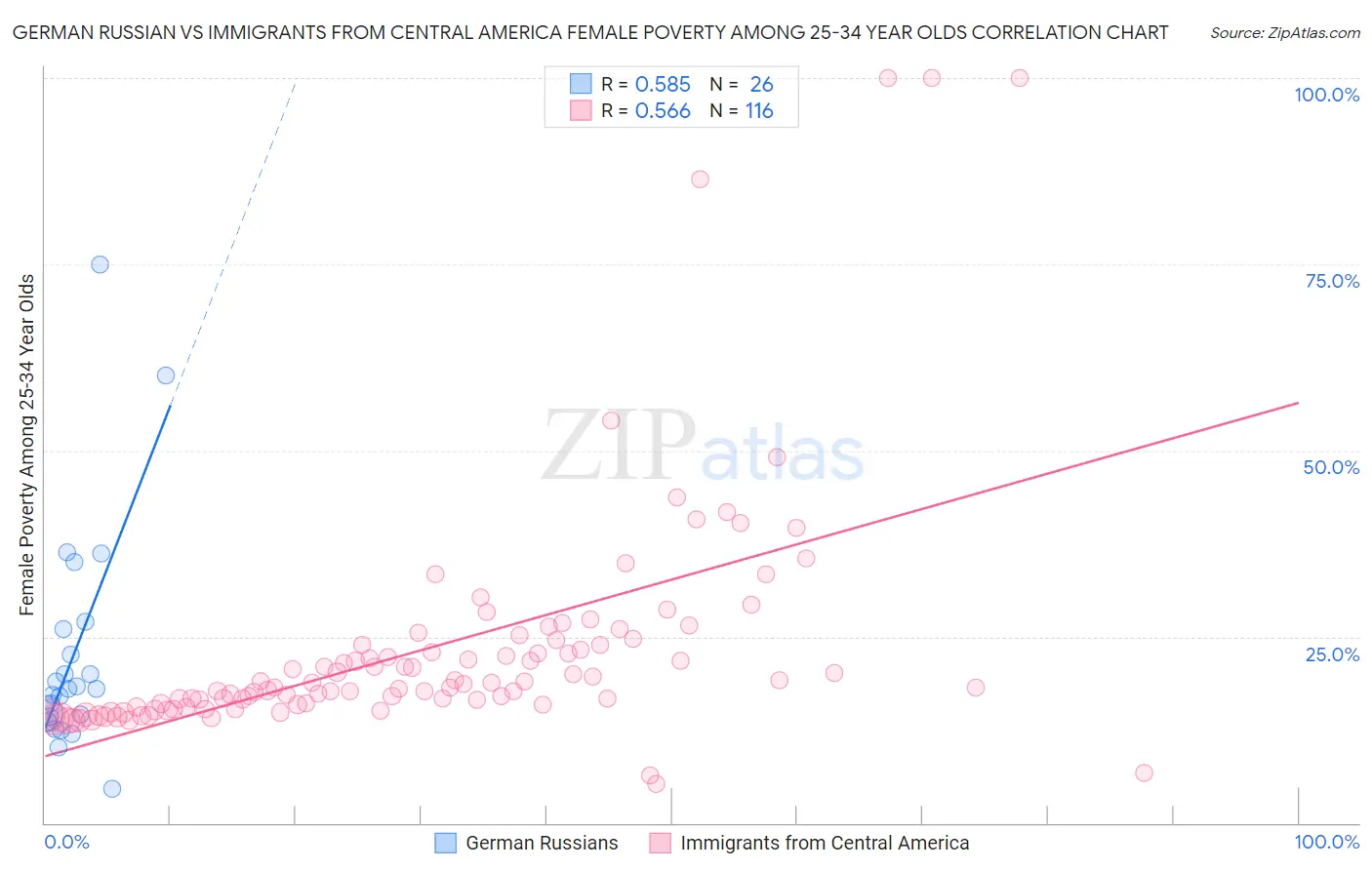 German Russian vs Immigrants from Central America Female Poverty Among 25-34 Year Olds