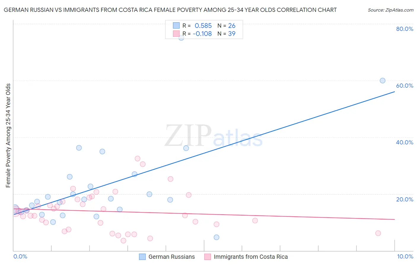 German Russian vs Immigrants from Costa Rica Female Poverty Among 25-34 Year Olds