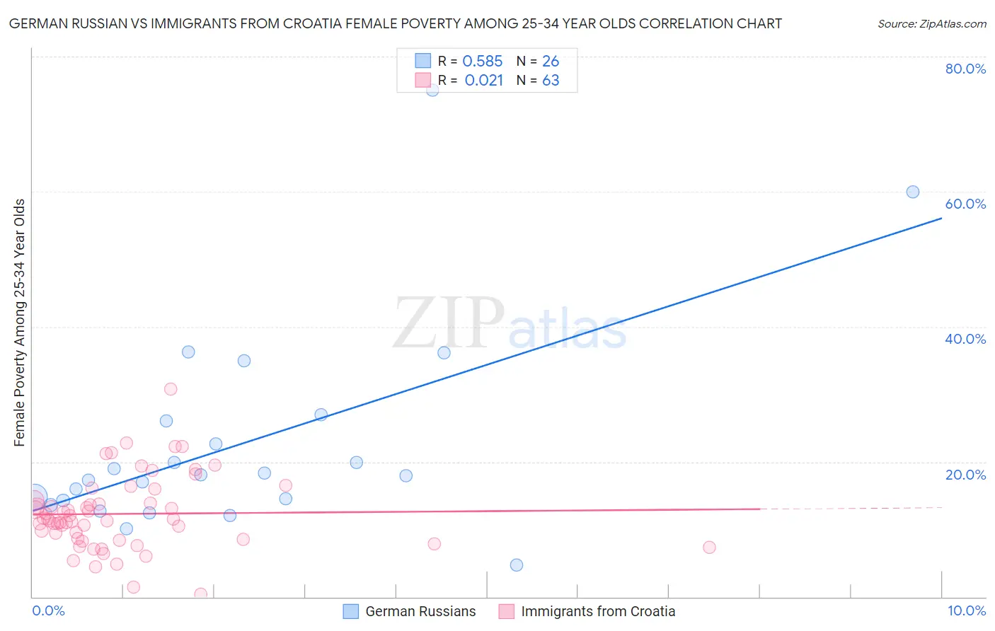 German Russian vs Immigrants from Croatia Female Poverty Among 25-34 Year Olds