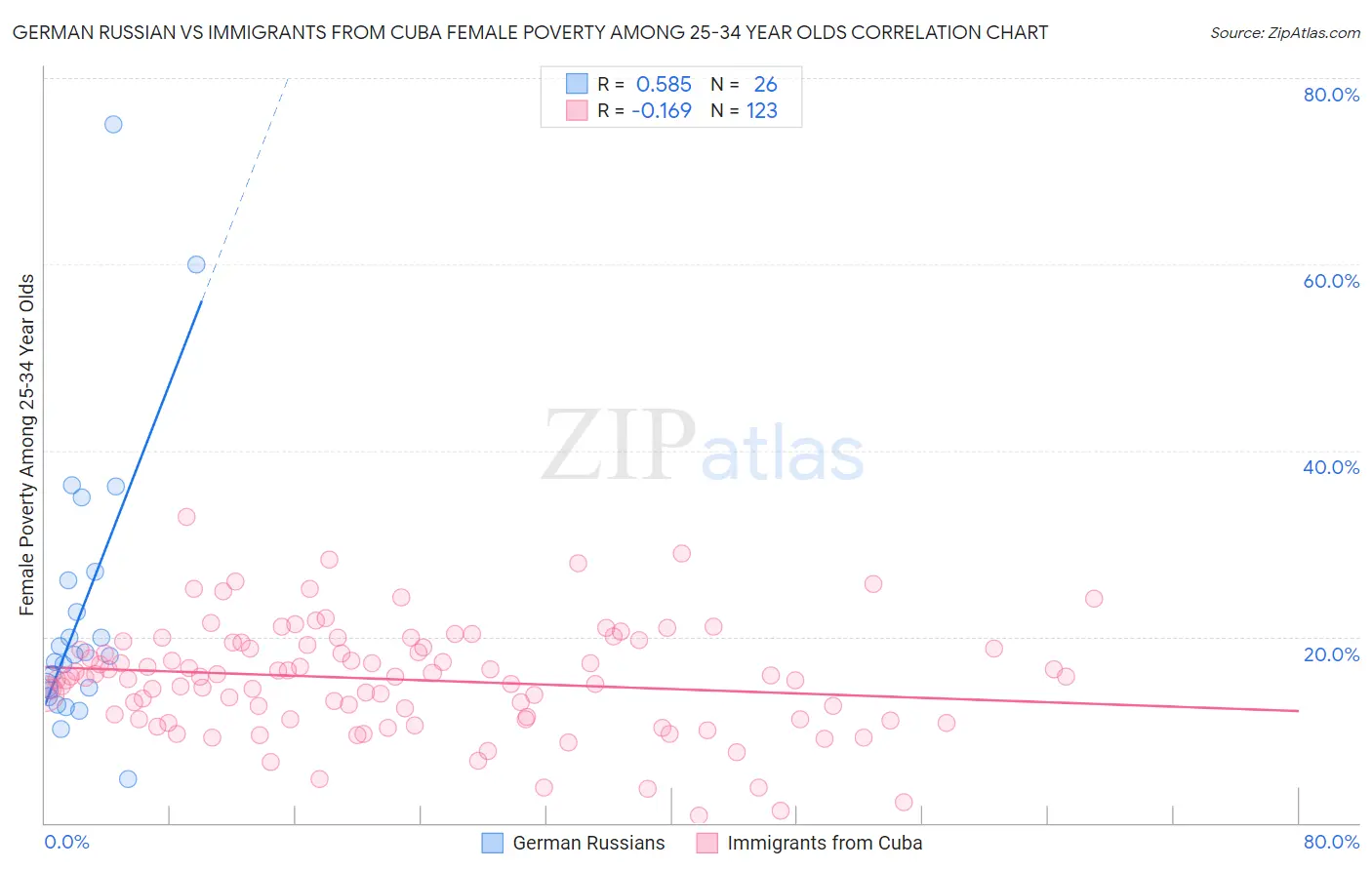 German Russian vs Immigrants from Cuba Female Poverty Among 25-34 Year Olds