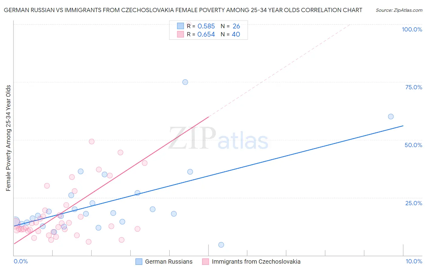 German Russian vs Immigrants from Czechoslovakia Female Poverty Among 25-34 Year Olds