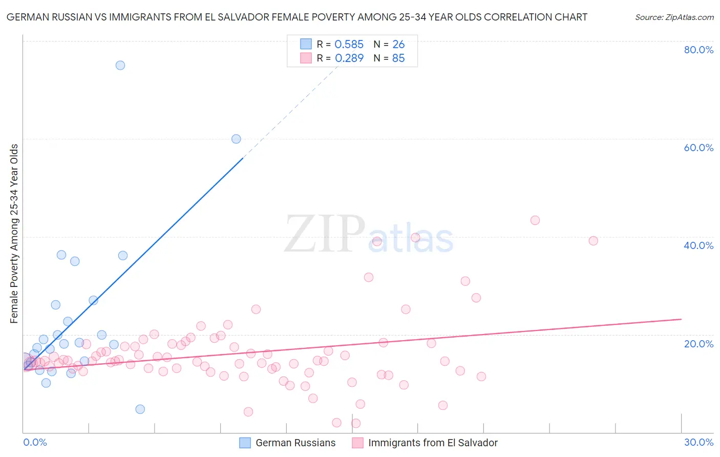 German Russian vs Immigrants from El Salvador Female Poverty Among 25-34 Year Olds