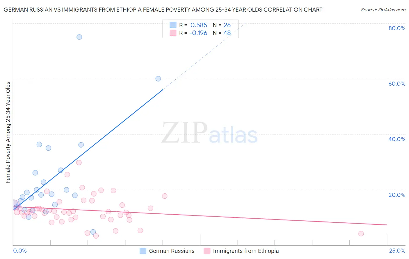 German Russian vs Immigrants from Ethiopia Female Poverty Among 25-34 Year Olds