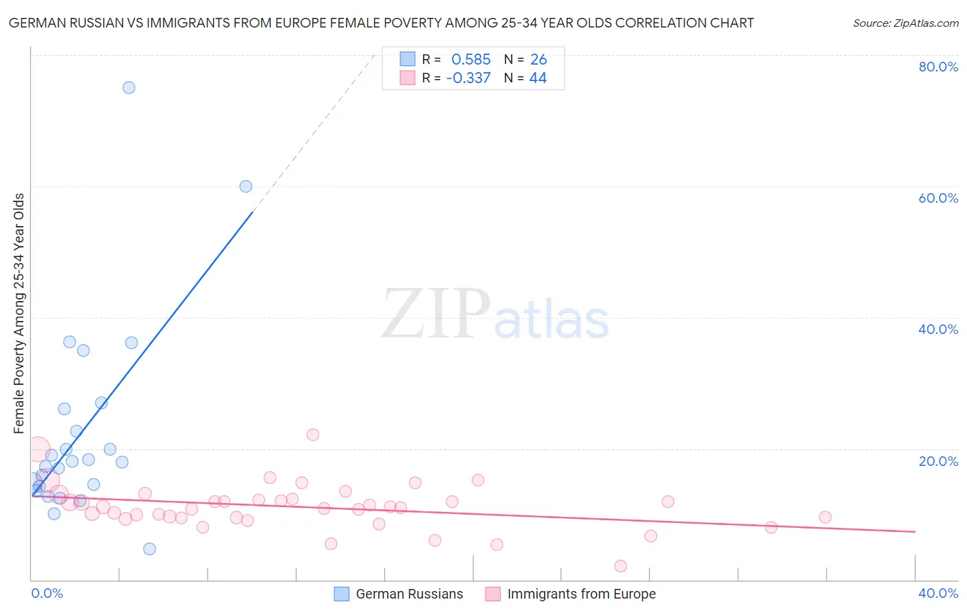 German Russian vs Immigrants from Europe Female Poverty Among 25-34 Year Olds