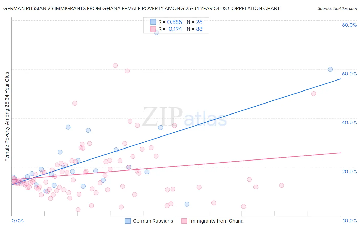 German Russian vs Immigrants from Ghana Female Poverty Among 25-34 Year Olds