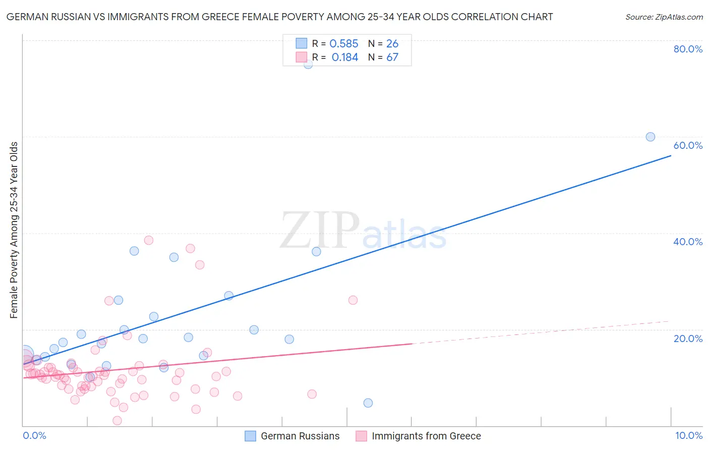 German Russian vs Immigrants from Greece Female Poverty Among 25-34 Year Olds