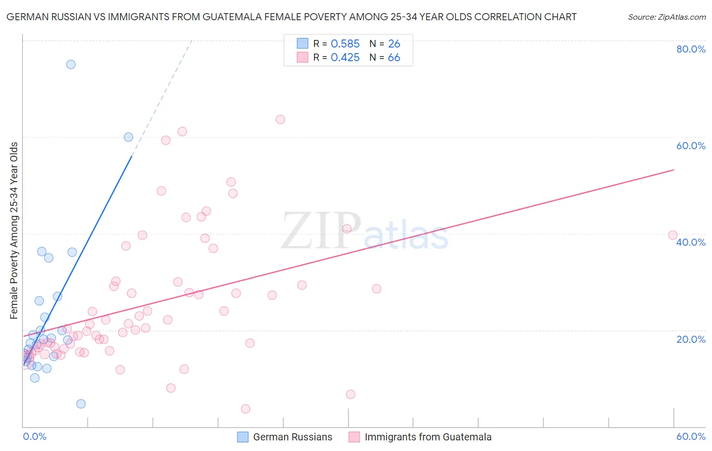 German Russian vs Immigrants from Guatemala Female Poverty Among 25-34 Year Olds