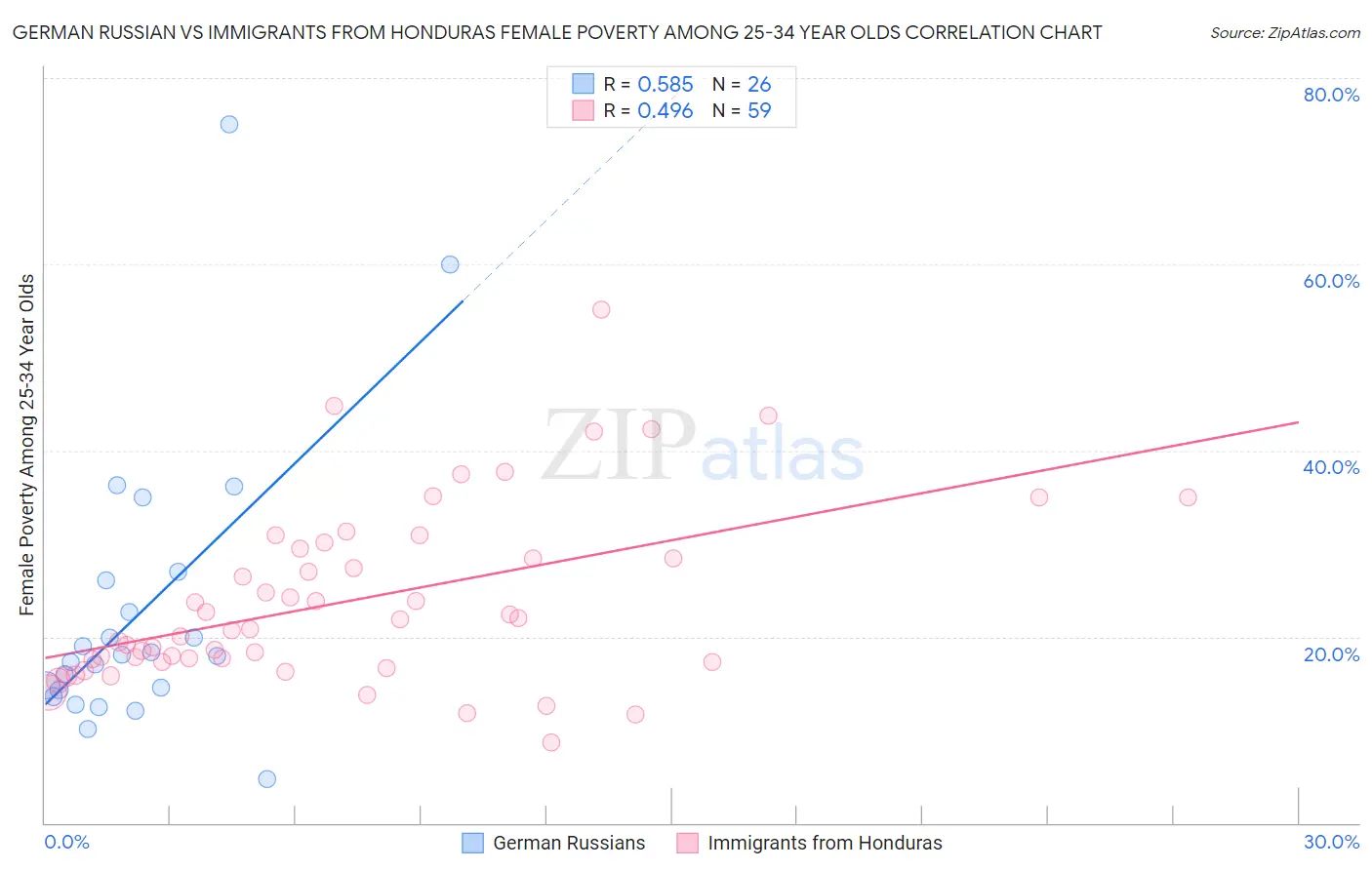 German Russian vs Immigrants from Honduras Female Poverty Among 25-34 Year Olds