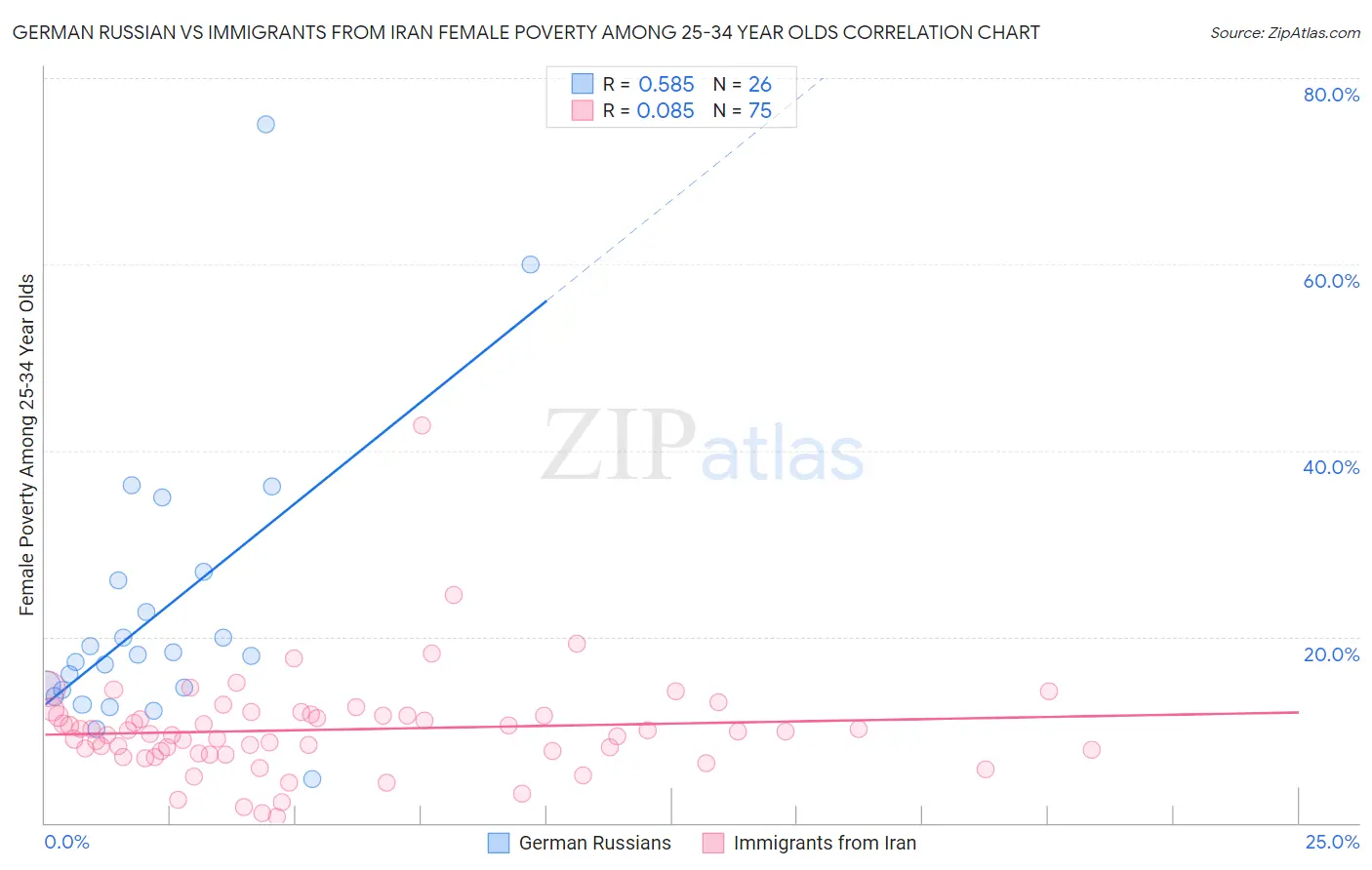 German Russian vs Immigrants from Iran Female Poverty Among 25-34 Year Olds