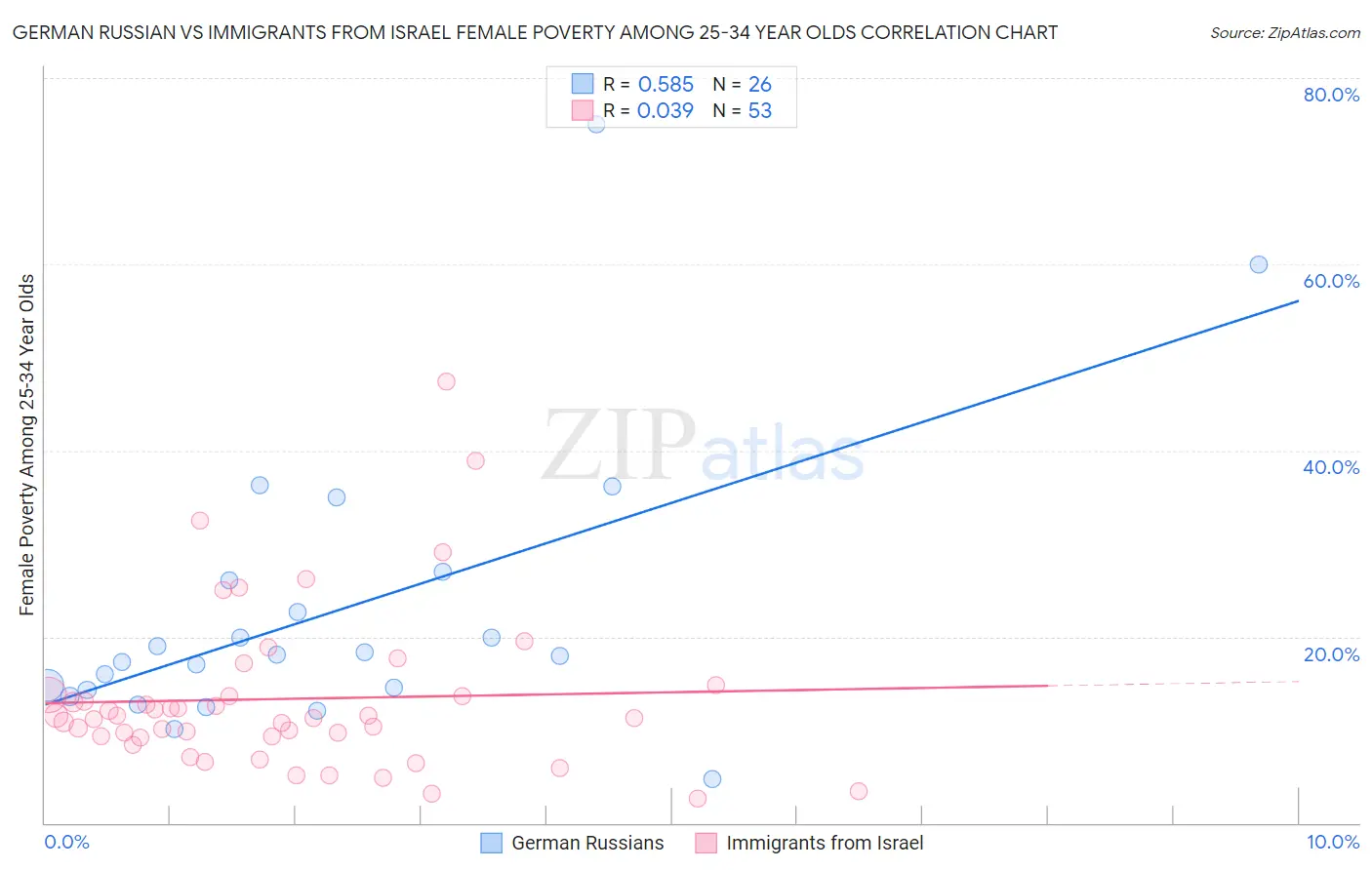 German Russian vs Immigrants from Israel Female Poverty Among 25-34 Year Olds
