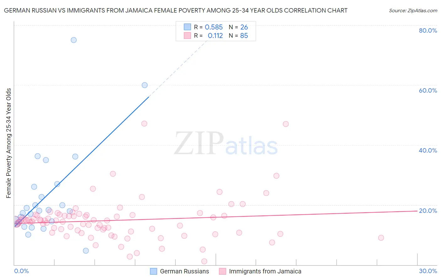 German Russian vs Immigrants from Jamaica Female Poverty Among 25-34 Year Olds