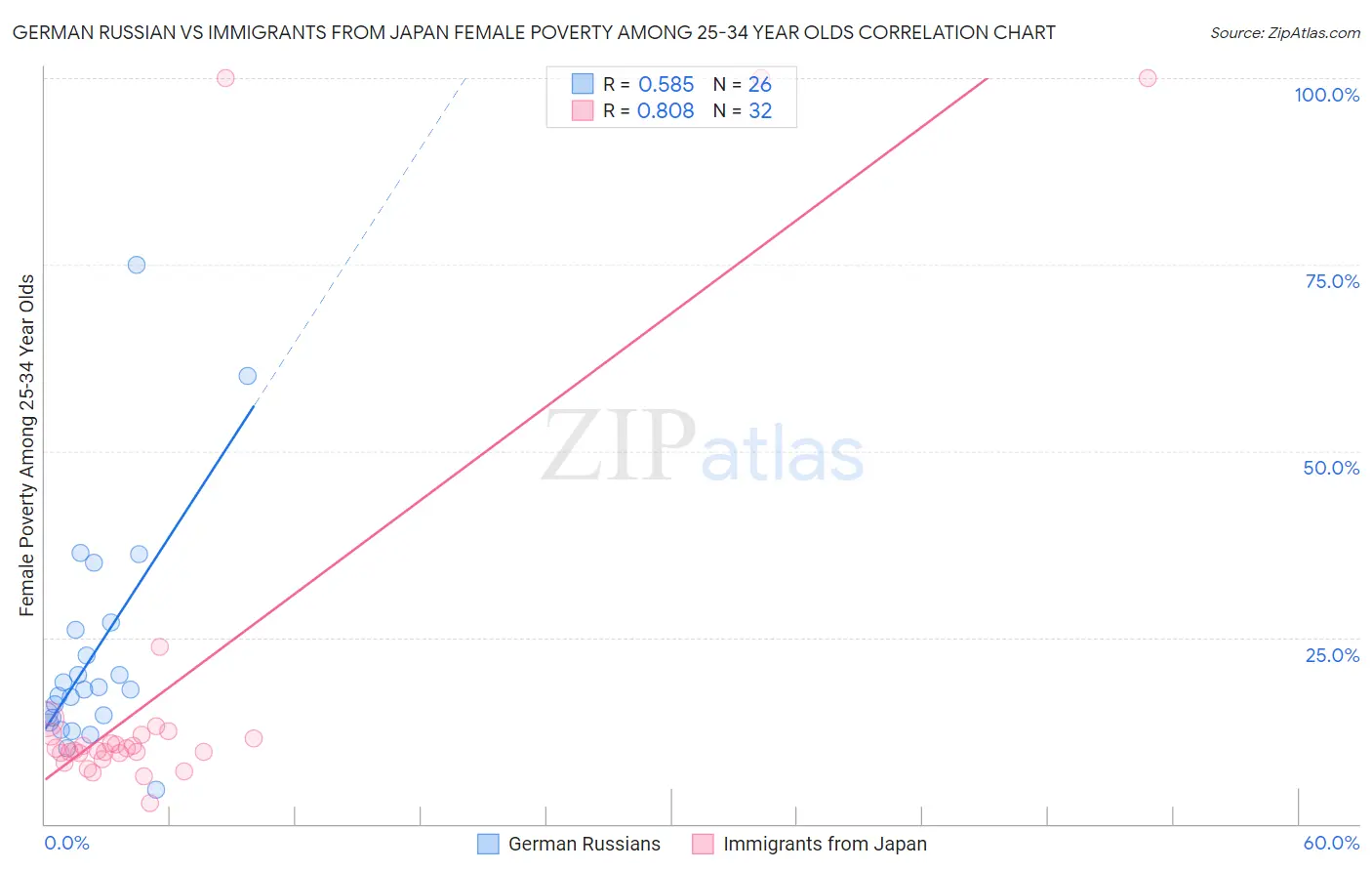 German Russian vs Immigrants from Japan Female Poverty Among 25-34 Year Olds