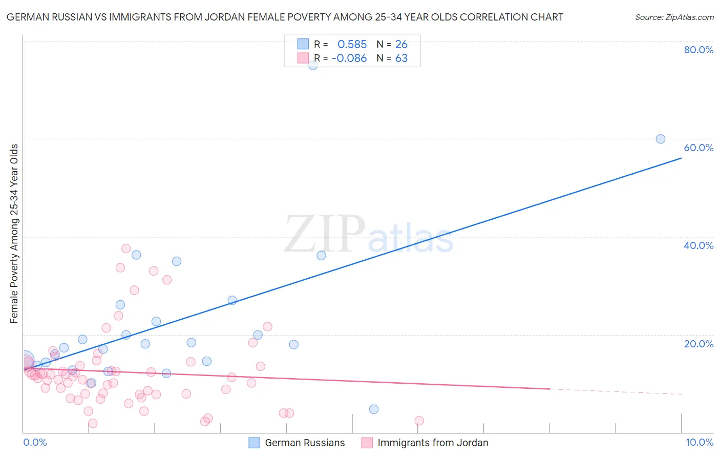 German Russian vs Immigrants from Jordan Female Poverty Among 25-34 Year Olds