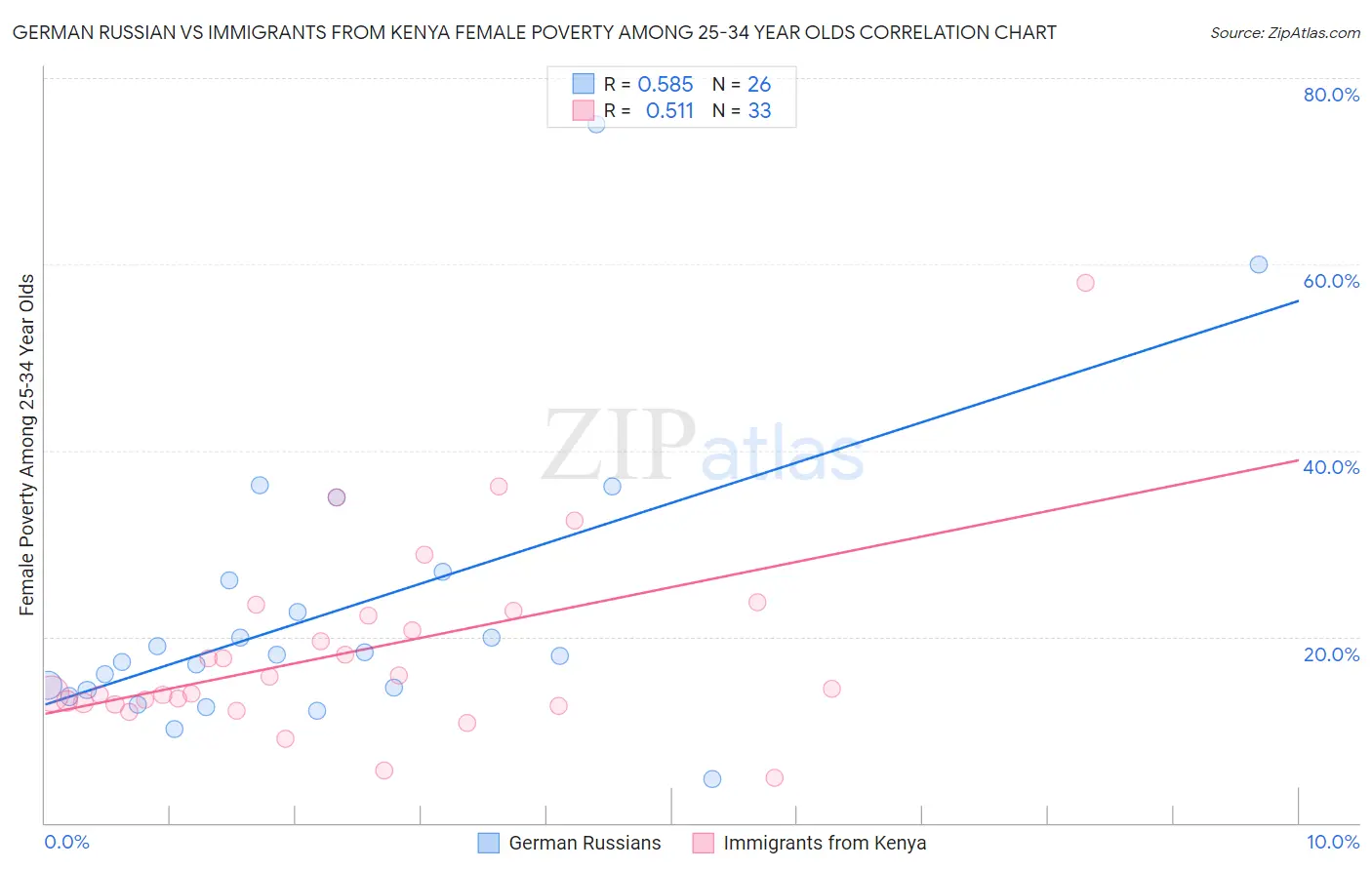 German Russian vs Immigrants from Kenya Female Poverty Among 25-34 Year Olds