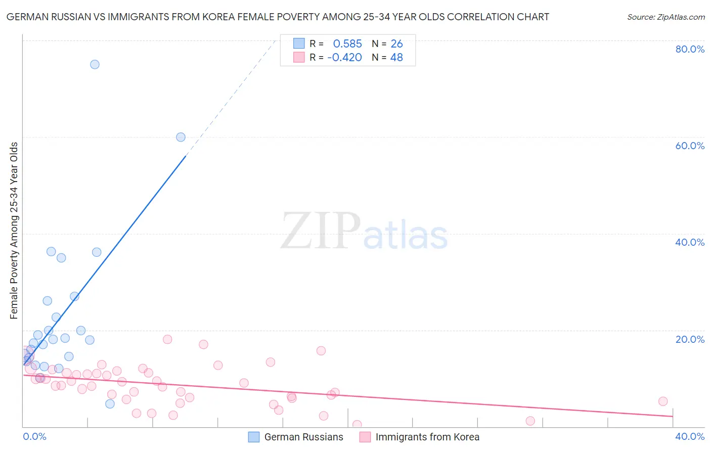 German Russian vs Immigrants from Korea Female Poverty Among 25-34 Year Olds
