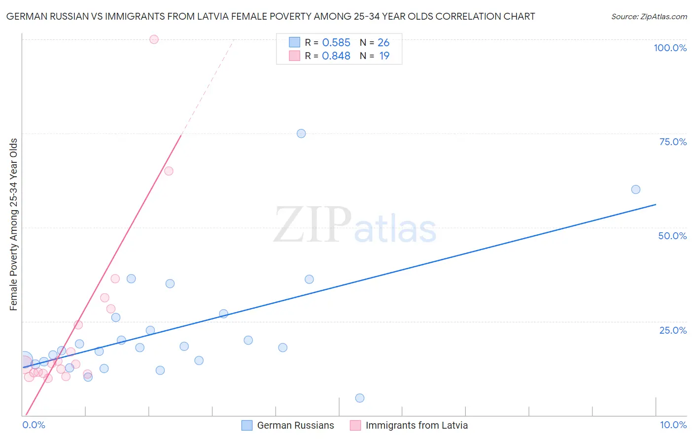German Russian vs Immigrants from Latvia Female Poverty Among 25-34 Year Olds