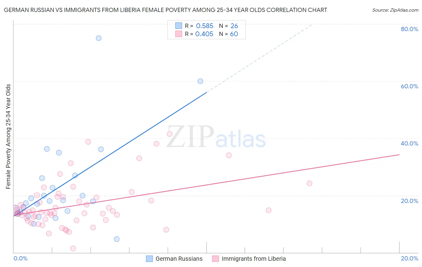 German Russian vs Immigrants from Liberia Female Poverty Among 25-34 Year Olds