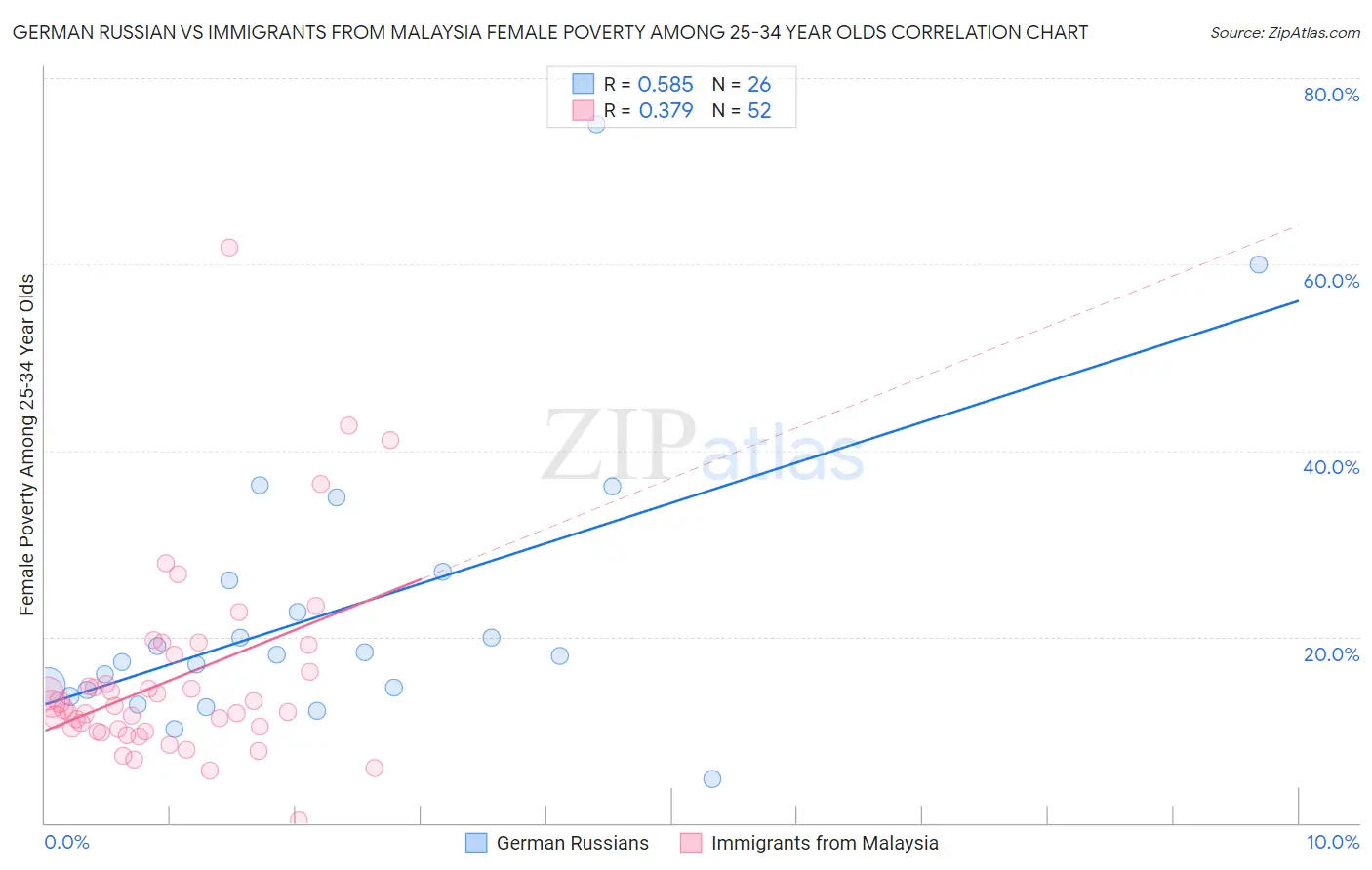 German Russian vs Immigrants from Malaysia Female Poverty Among 25-34 Year Olds