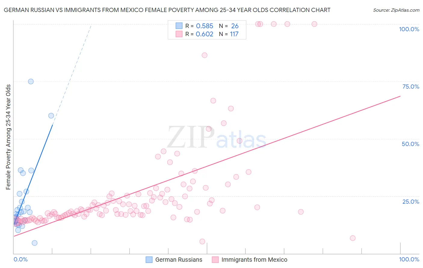 German Russian vs Immigrants from Mexico Female Poverty Among 25-34 Year Olds
