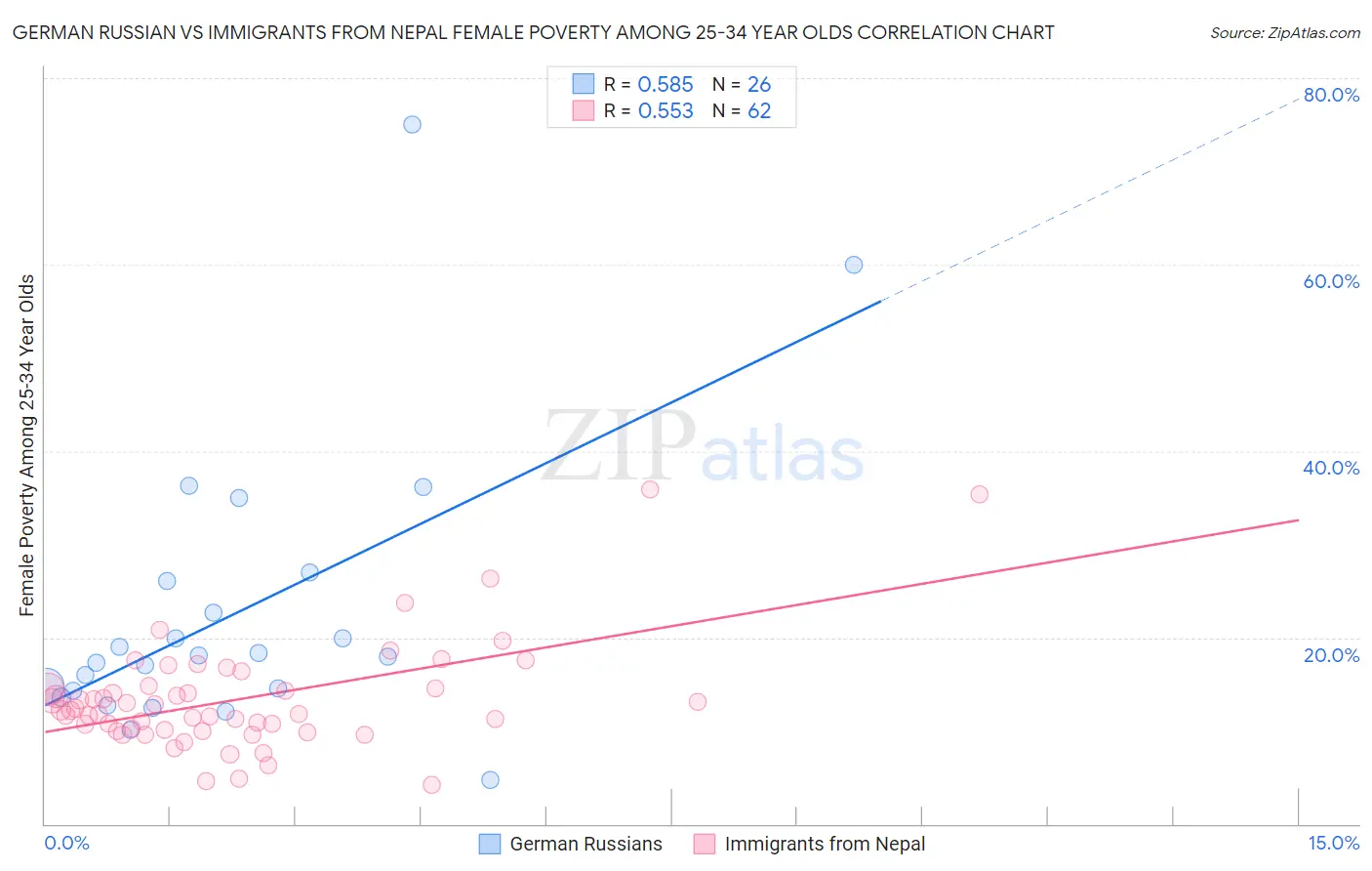 German Russian vs Immigrants from Nepal Female Poverty Among 25-34 Year Olds