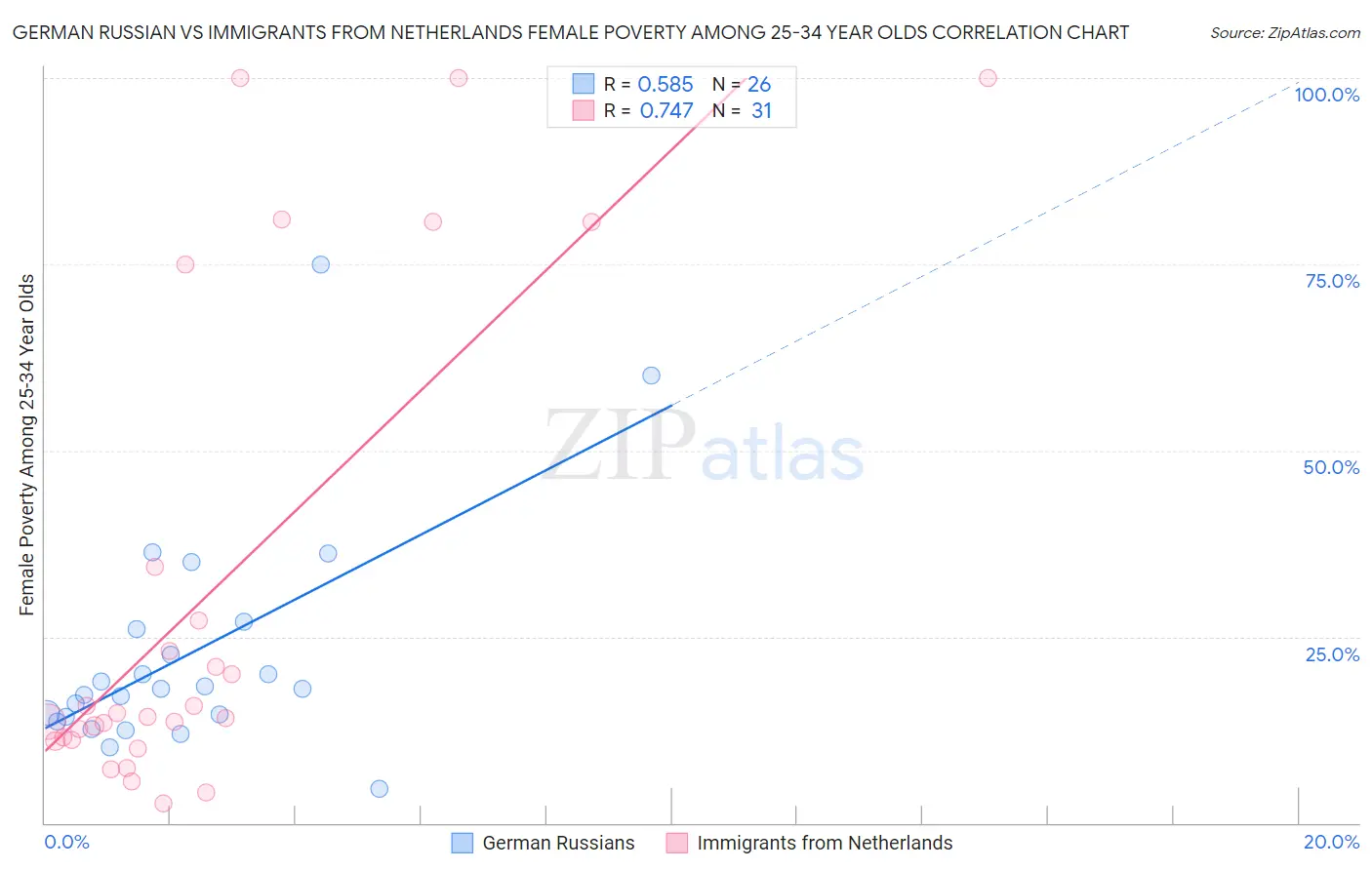 German Russian vs Immigrants from Netherlands Female Poverty Among 25-34 Year Olds