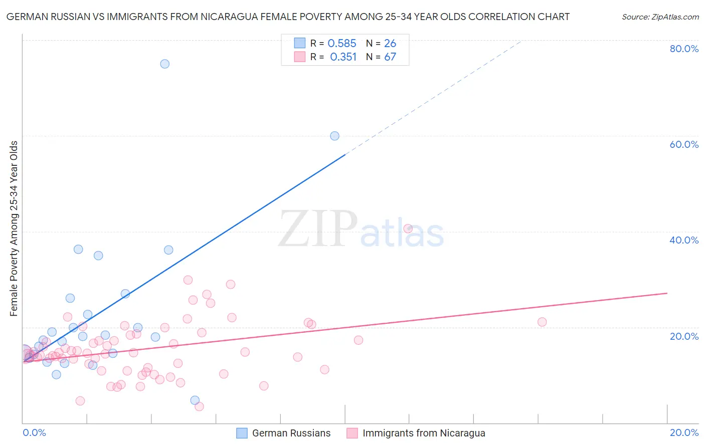 German Russian vs Immigrants from Nicaragua Female Poverty Among 25-34 Year Olds