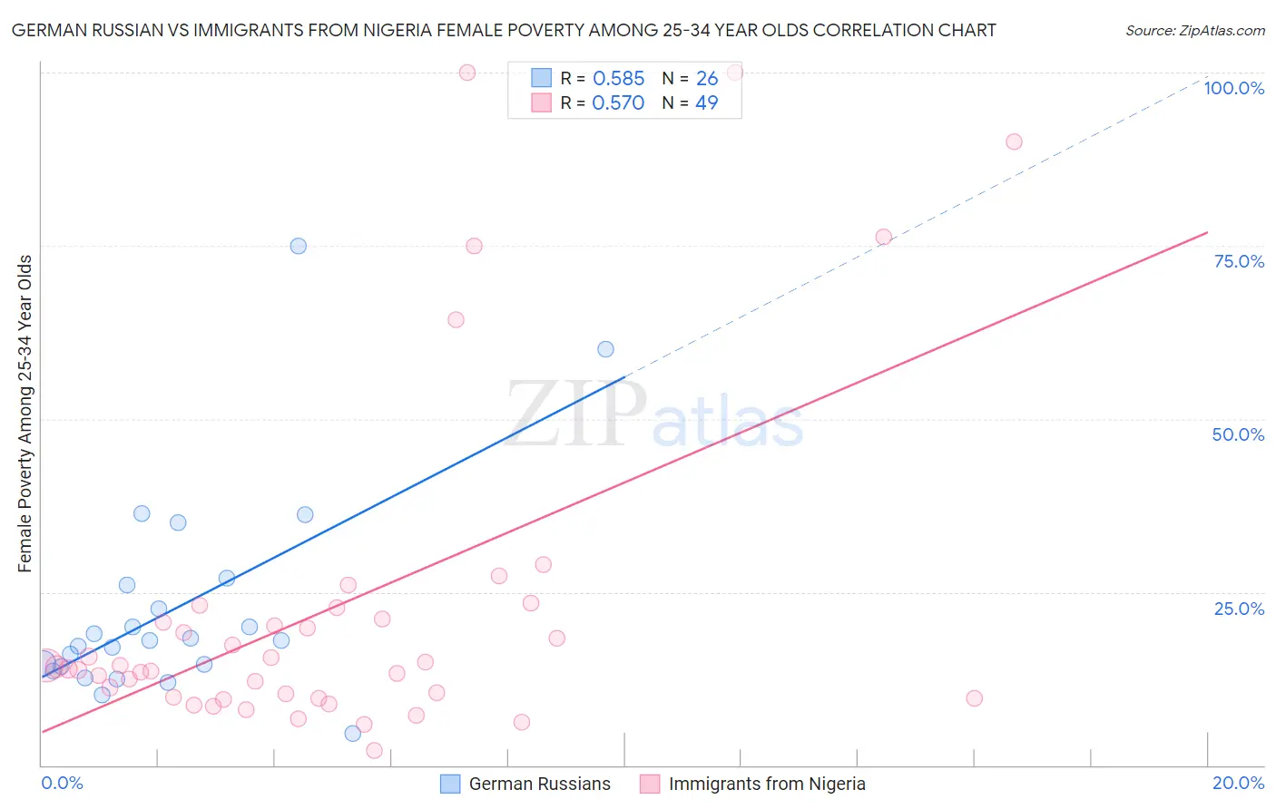 German Russian vs Immigrants from Nigeria Female Poverty Among 25-34 Year Olds