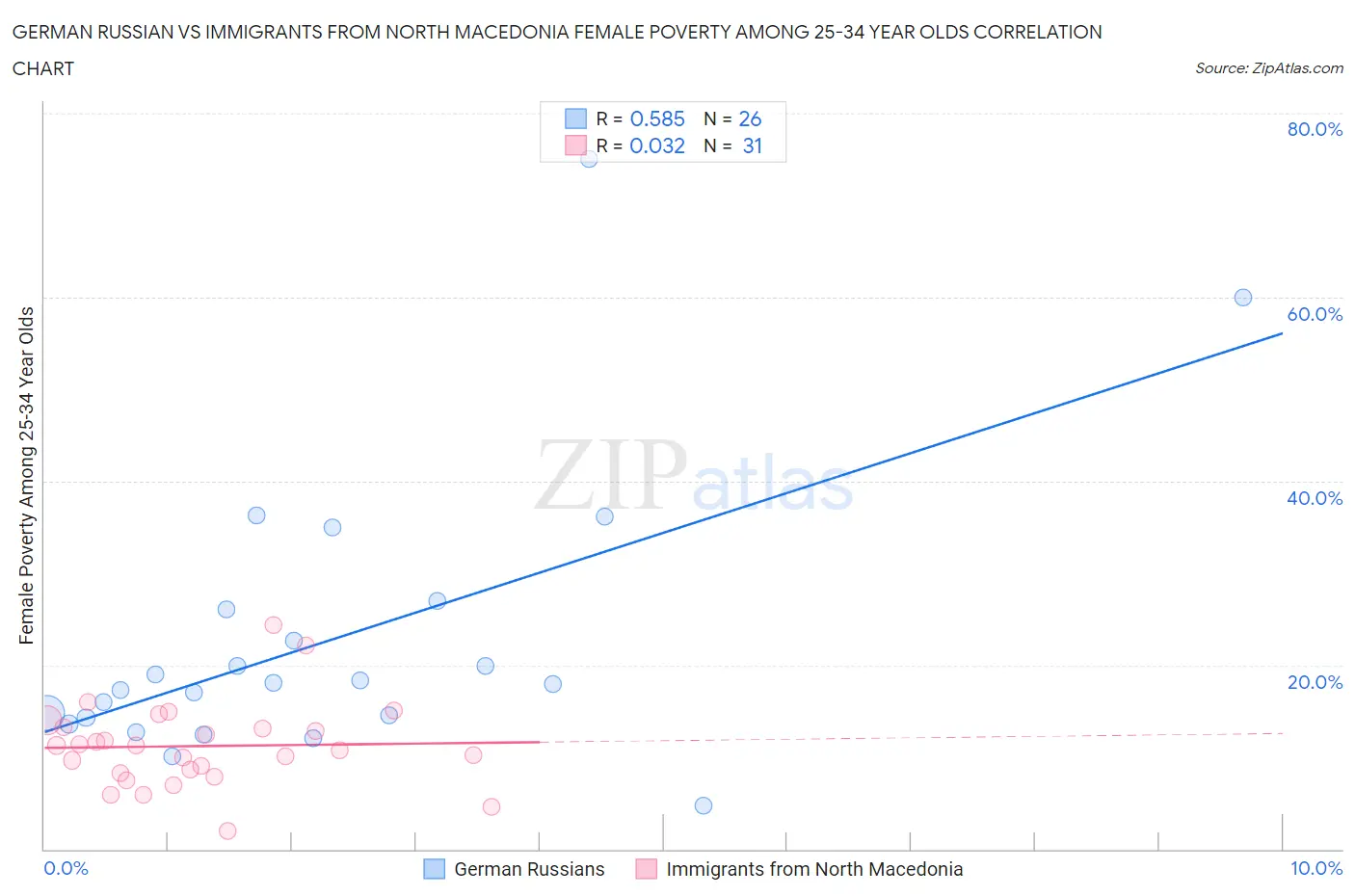 German Russian vs Immigrants from North Macedonia Female Poverty Among 25-34 Year Olds