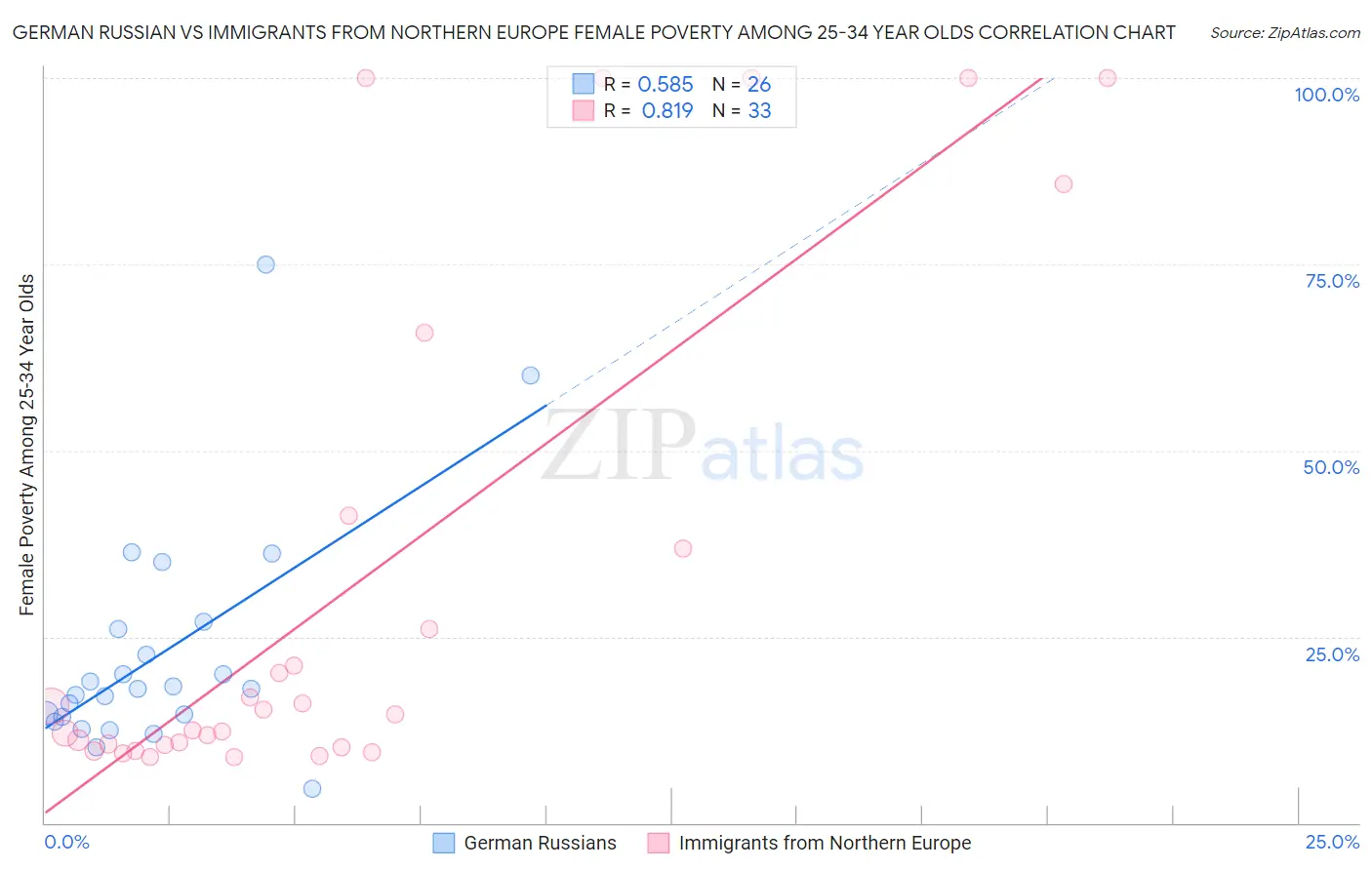 German Russian vs Immigrants from Northern Europe Female Poverty Among 25-34 Year Olds