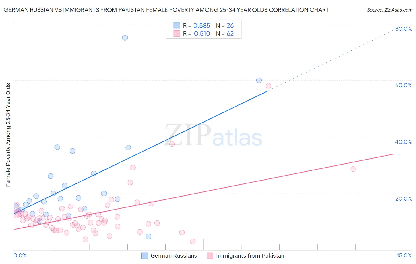 German Russian vs Immigrants from Pakistan Female Poverty Among 25-34 Year Olds
