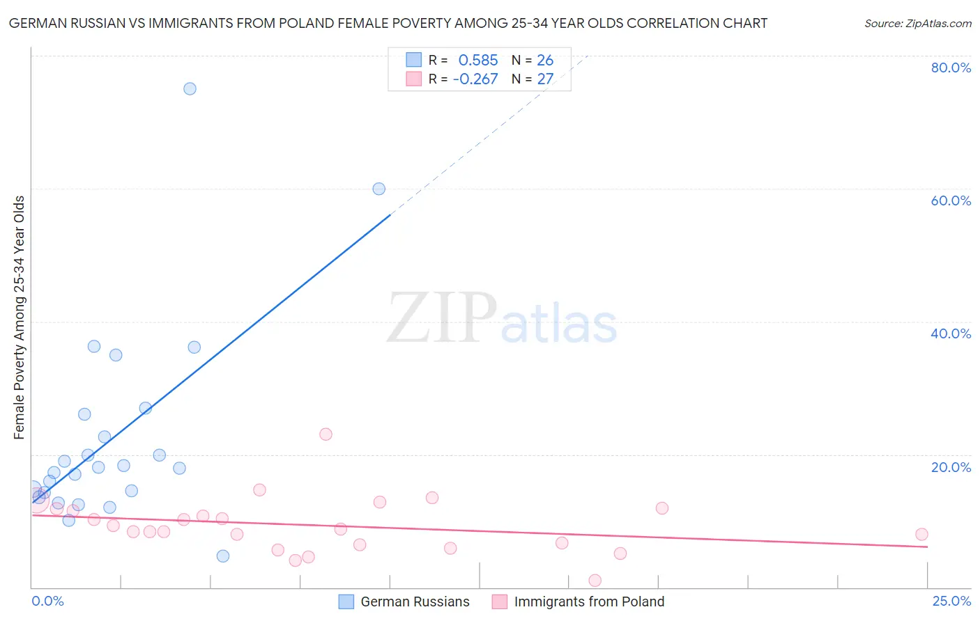 German Russian vs Immigrants from Poland Female Poverty Among 25-34 Year Olds