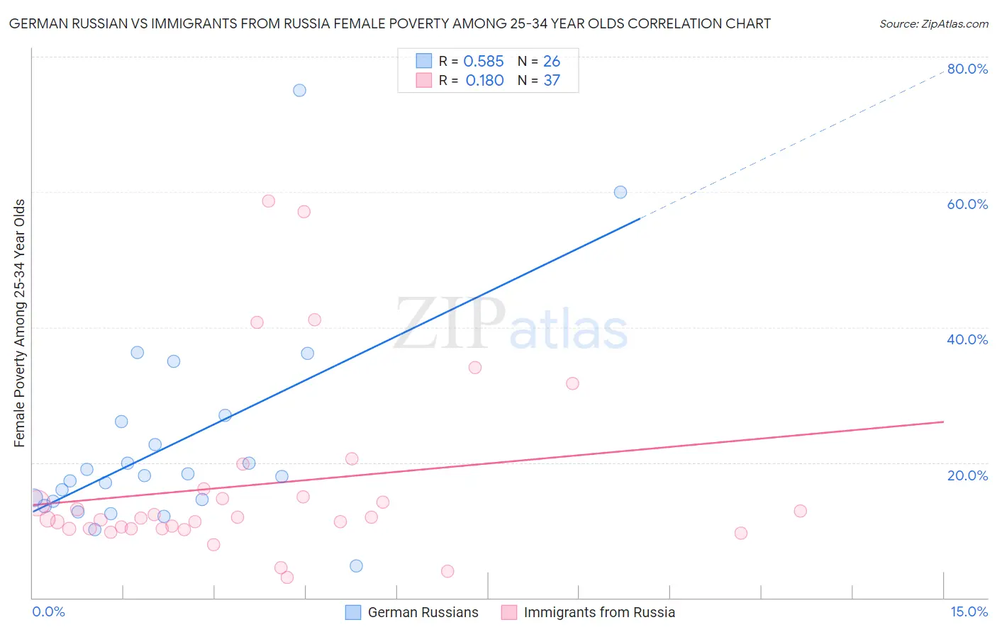 German Russian vs Immigrants from Russia Female Poverty Among 25-34 Year Olds