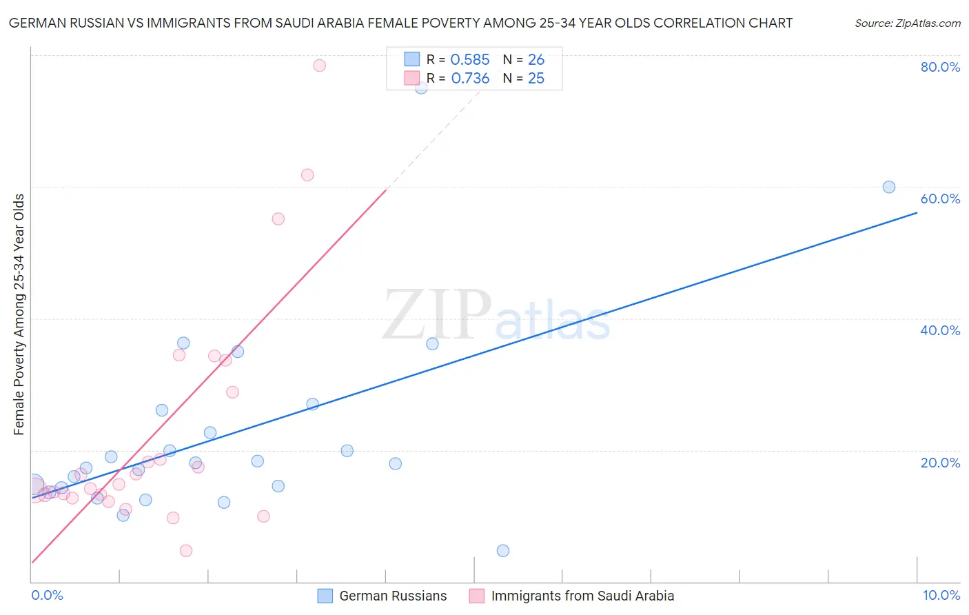 German Russian vs Immigrants from Saudi Arabia Female Poverty Among 25-34 Year Olds