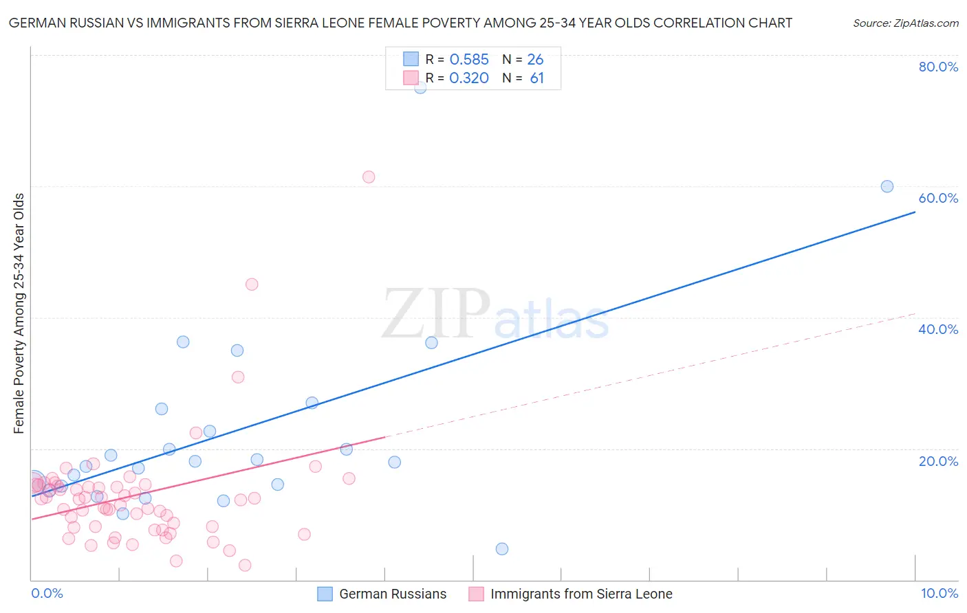 German Russian vs Immigrants from Sierra Leone Female Poverty Among 25-34 Year Olds