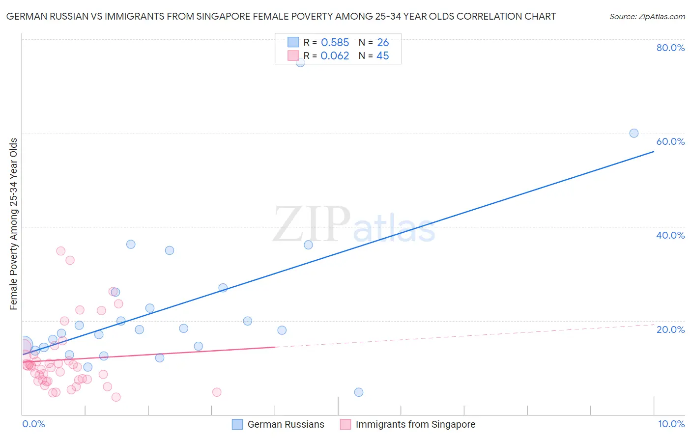 German Russian vs Immigrants from Singapore Female Poverty Among 25-34 Year Olds