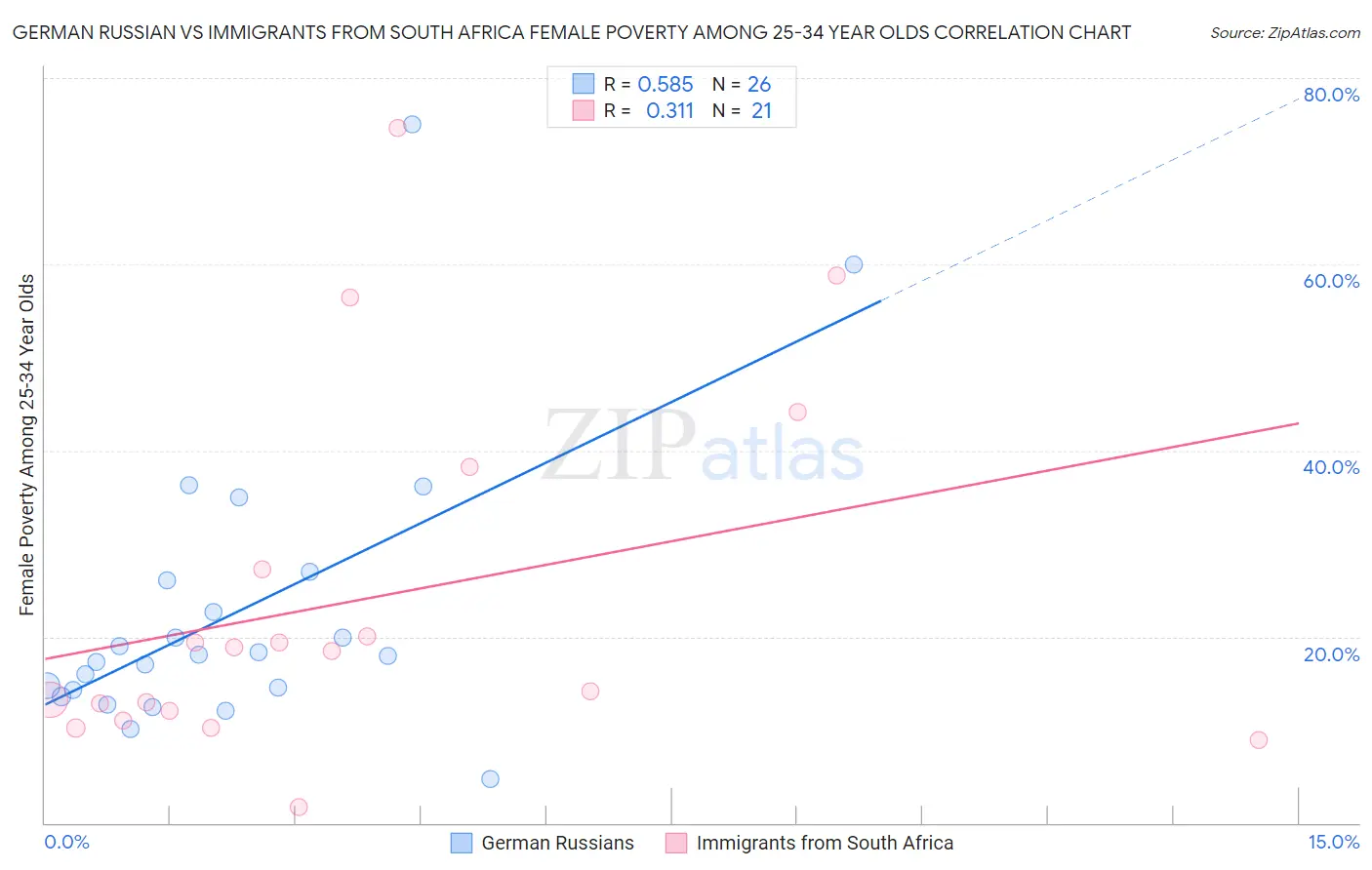 German Russian vs Immigrants from South Africa Female Poverty Among 25-34 Year Olds