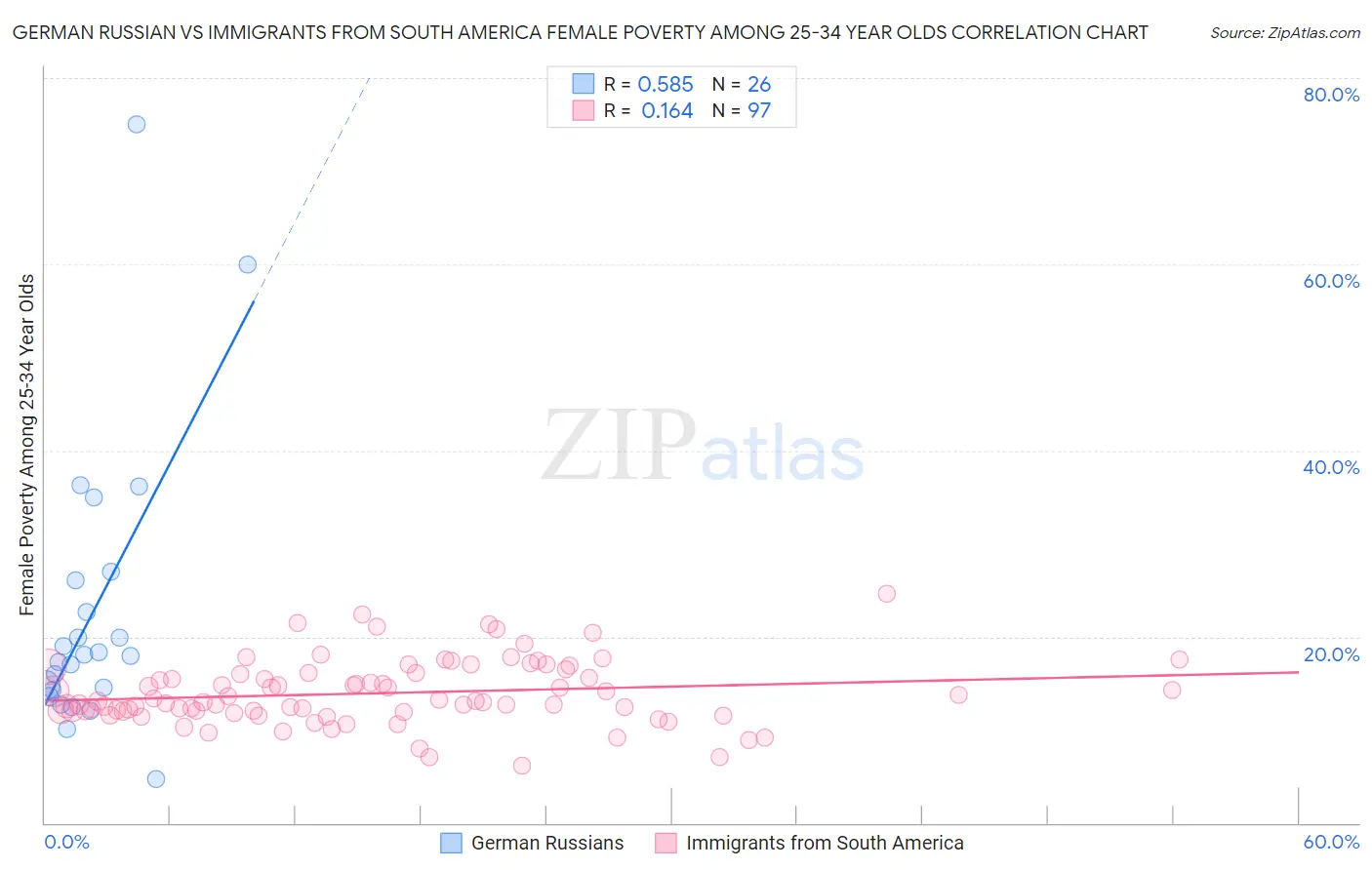 German Russian vs Immigrants from South America Female Poverty Among 25-34 Year Olds