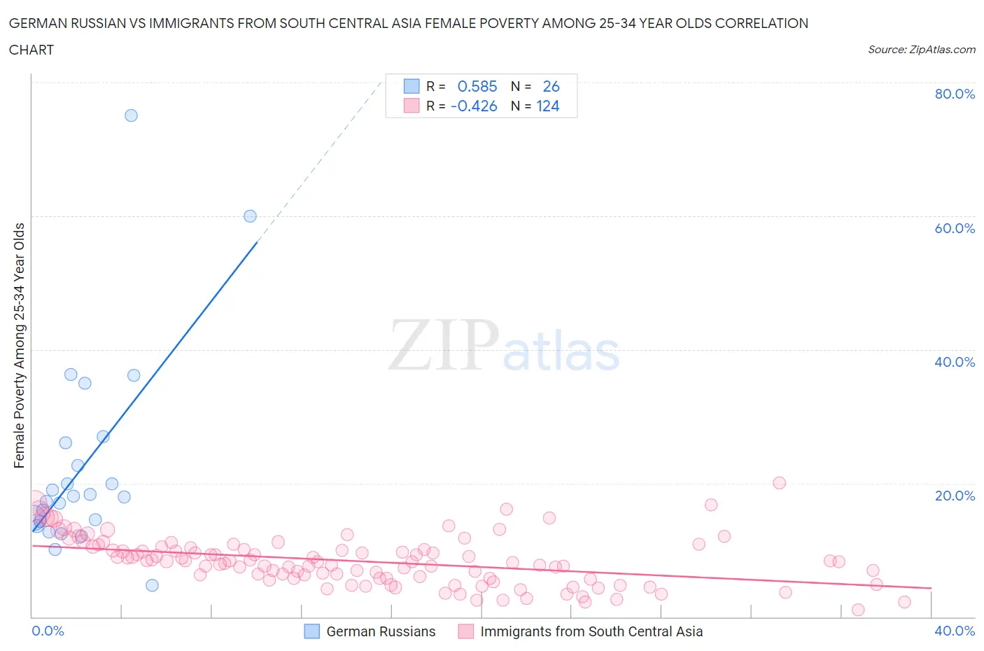 German Russian vs Immigrants from South Central Asia Female Poverty Among 25-34 Year Olds