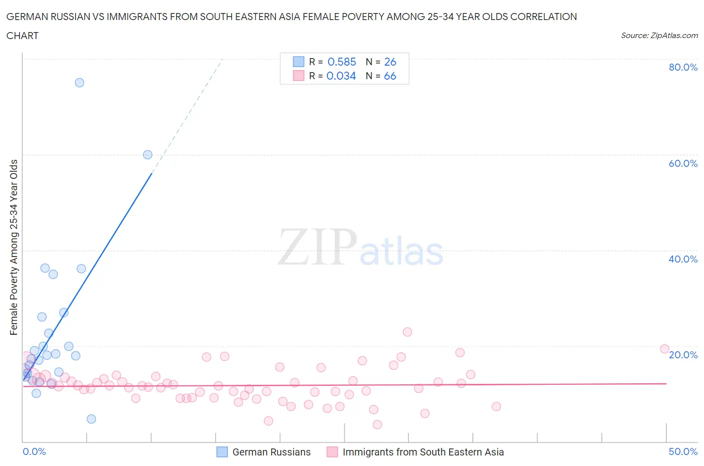 German Russian vs Immigrants from South Eastern Asia Female Poverty Among 25-34 Year Olds