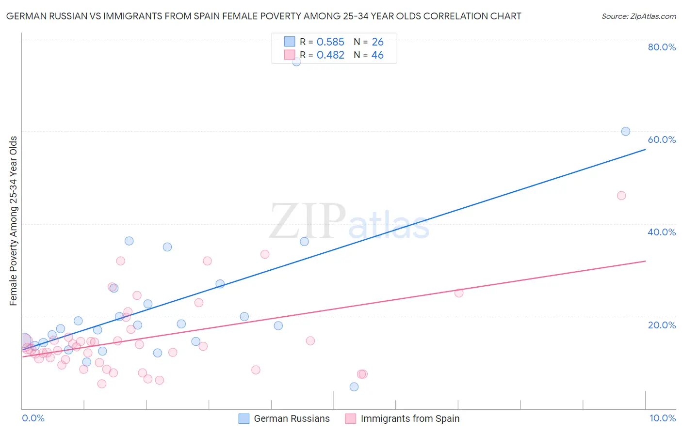 German Russian vs Immigrants from Spain Female Poverty Among 25-34 Year Olds