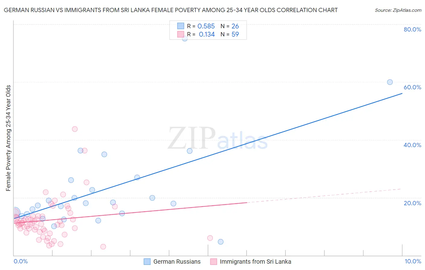 German Russian vs Immigrants from Sri Lanka Female Poverty Among 25-34 Year Olds