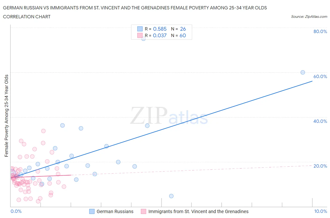 German Russian vs Immigrants from St. Vincent and the Grenadines Female Poverty Among 25-34 Year Olds