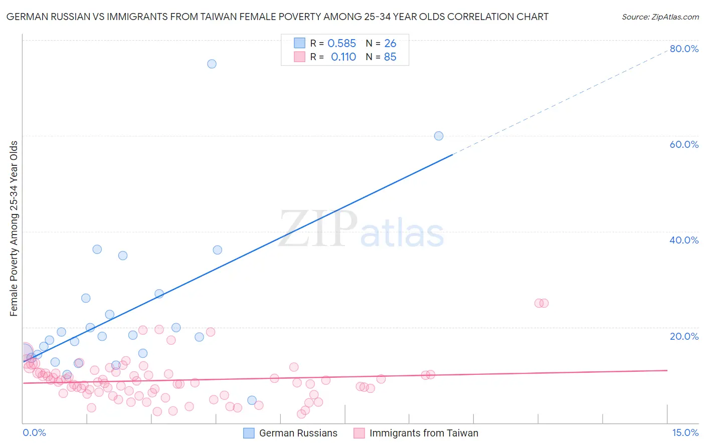 German Russian vs Immigrants from Taiwan Female Poverty Among 25-34 Year Olds