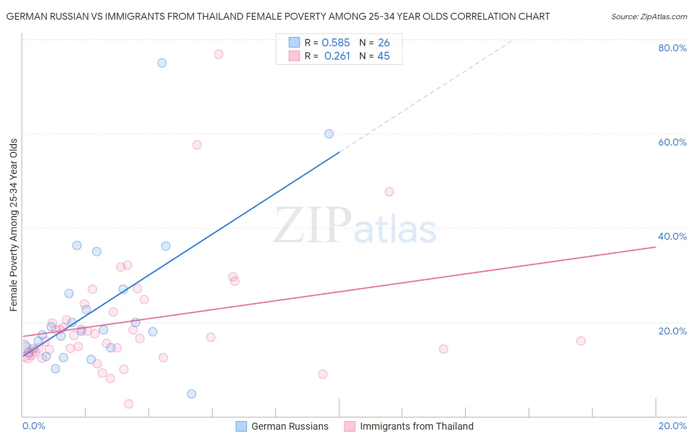 German Russian vs Immigrants from Thailand Female Poverty Among 25-34 Year Olds