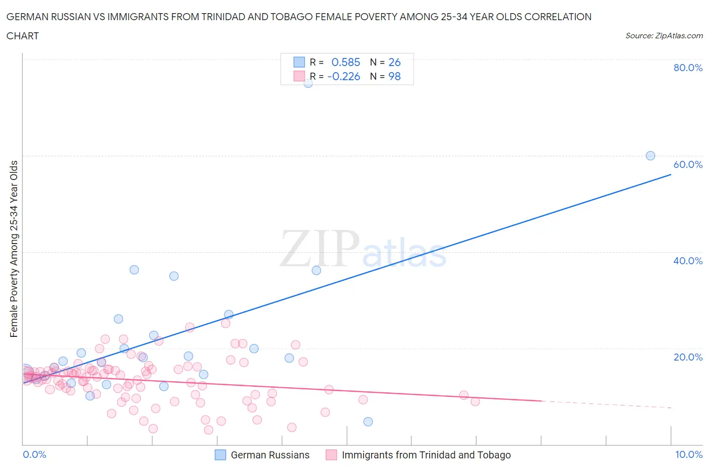 German Russian vs Immigrants from Trinidad and Tobago Female Poverty Among 25-34 Year Olds