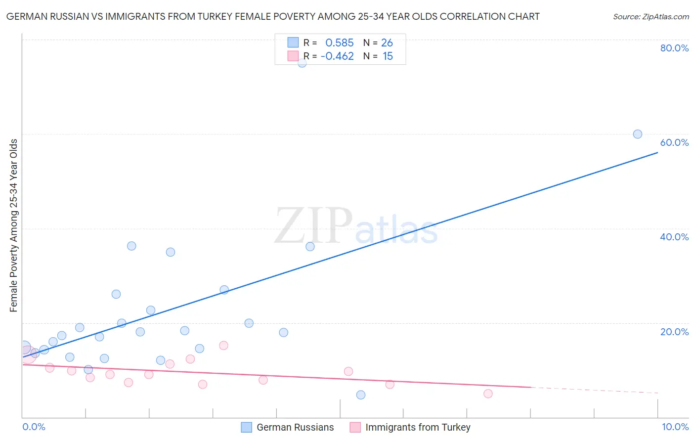 German Russian vs Immigrants from Turkey Female Poverty Among 25-34 Year Olds
