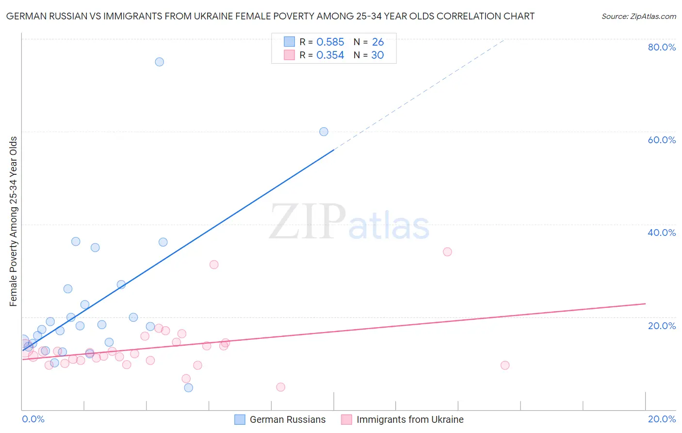 German Russian vs Immigrants from Ukraine Female Poverty Among 25-34 Year Olds
